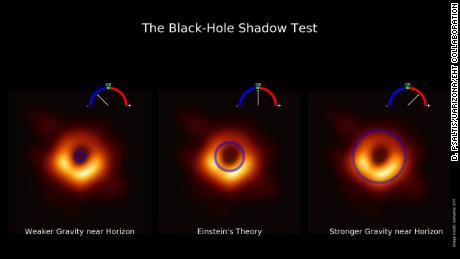 This visualization, including the first image of the black hole, shows the new scale developed to test the predictions of modified gravitational theories versus measuring the magnitude of M87's shadow.