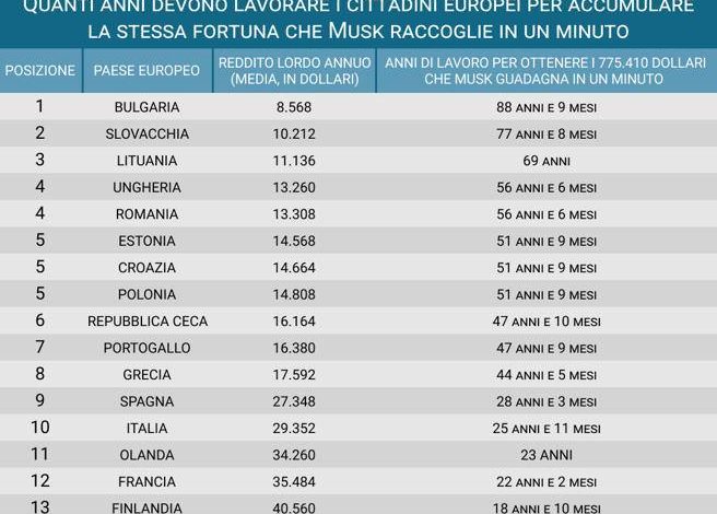 Elon Musk, here's how many years of salary it takes to earn what a Tesla boss earns in a minute - Corriere.it