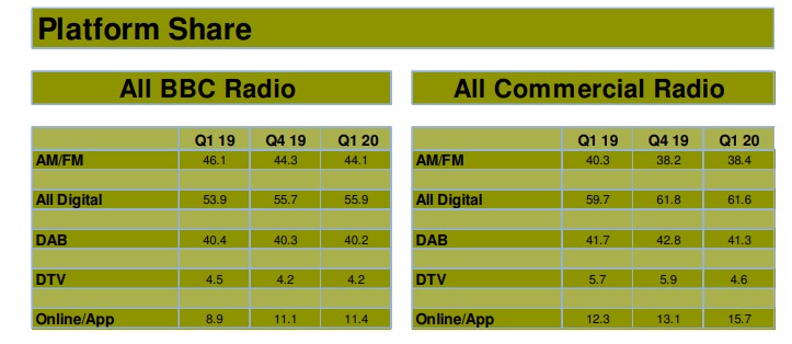 Platform - Radio.  The UK audience survey (again via the diary) provides interesting data on digital natives as well.  But this is not all good news.  rather
