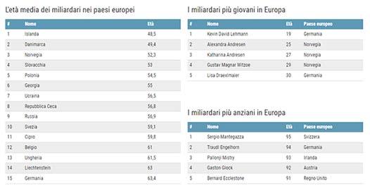 European billionaires, in Italy, the oldest morbidly wealthy (but the first two women are only 43 years old) - Corriere.it