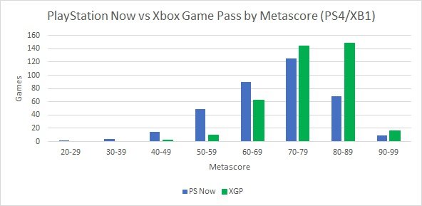 PS Now vs Xbox Game Pass, comparing games in terms of Metacritic ratings