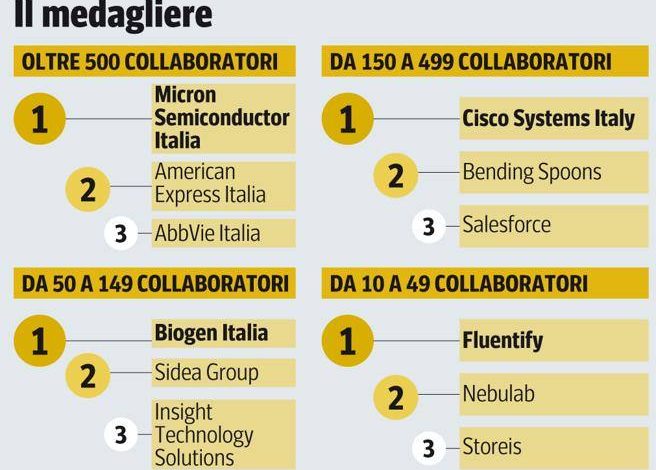 Ranking Great Place to Work- Corriere.it