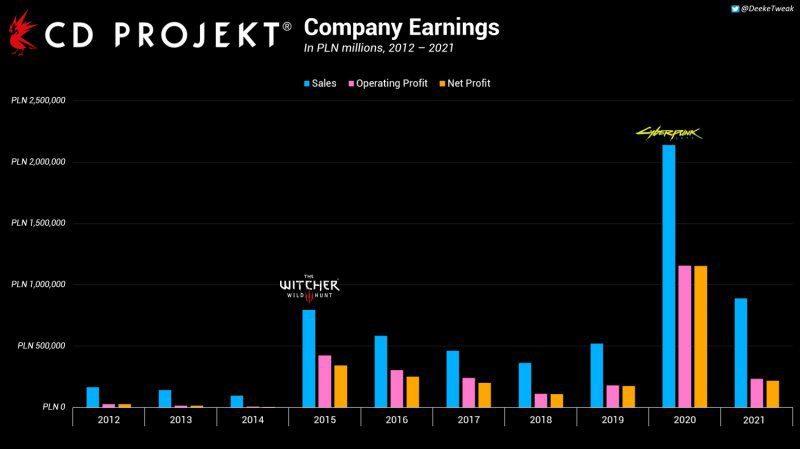 CD Projekt RED, sales and profits over the years