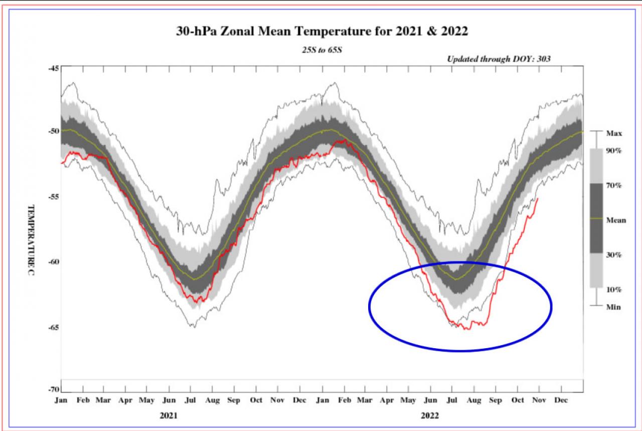 Colder-than-normal temperatures in the Antarctic stratosphere